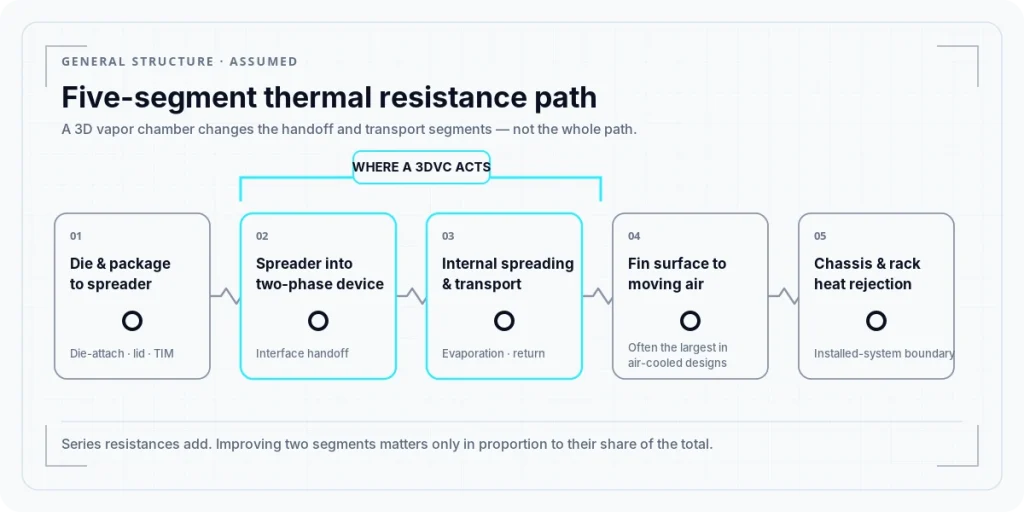 Five-segment thermal resistance path from die to rack, showing a 3D vapor chamber acting on the spreading and transport segments only