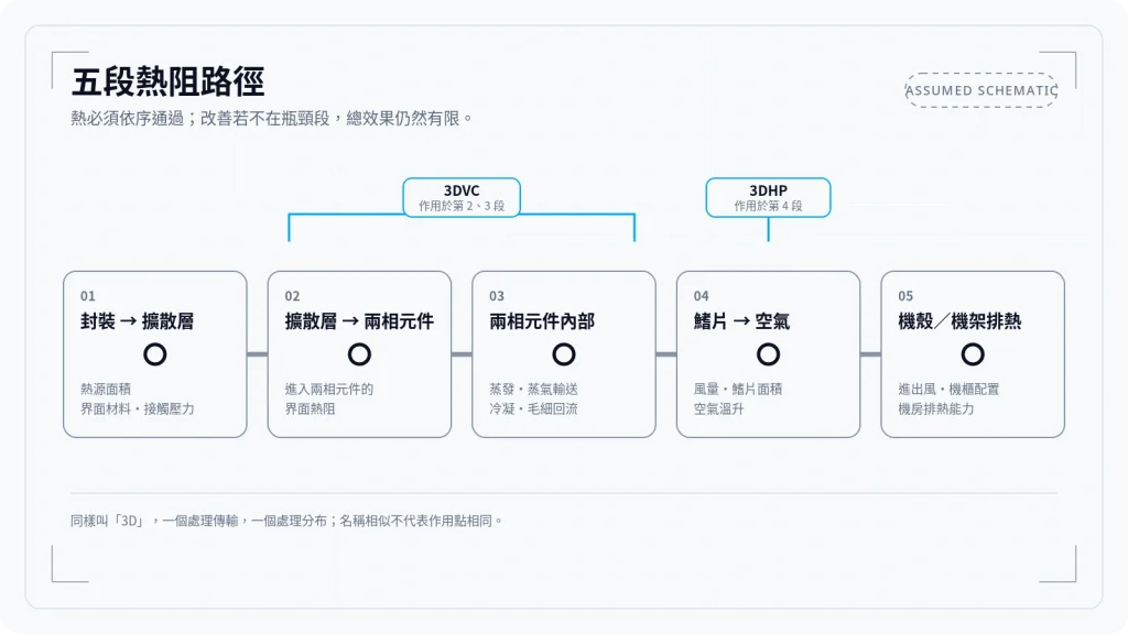 五段熱阻路徑示意圖，依序為封裝到擴散層、擴散層到兩相元件、兩相元件內部傳輸、鰭片到空氣、機殼與機架排熱；圖中標示 3DVC 作用於第二與第三段，3DHP 作用於第四段。