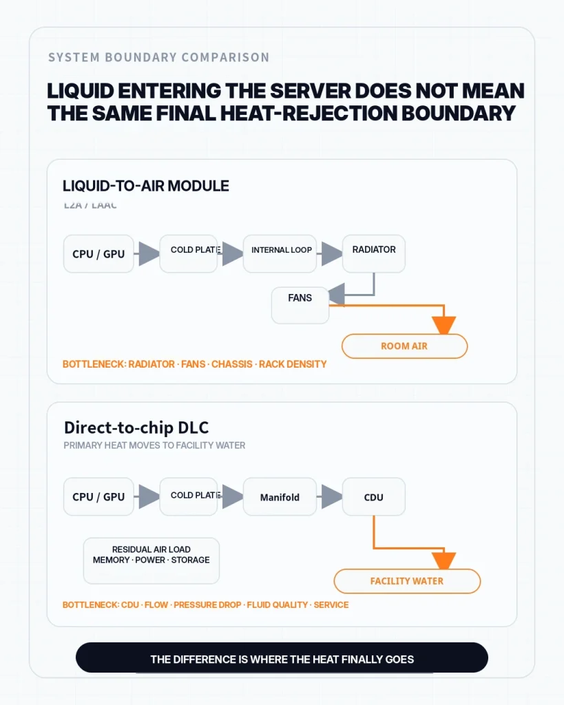 Liquid-to-air cooling returns heat to room air, while direct liquid cooling moves primary heat into rack and facility liquid infrastructure