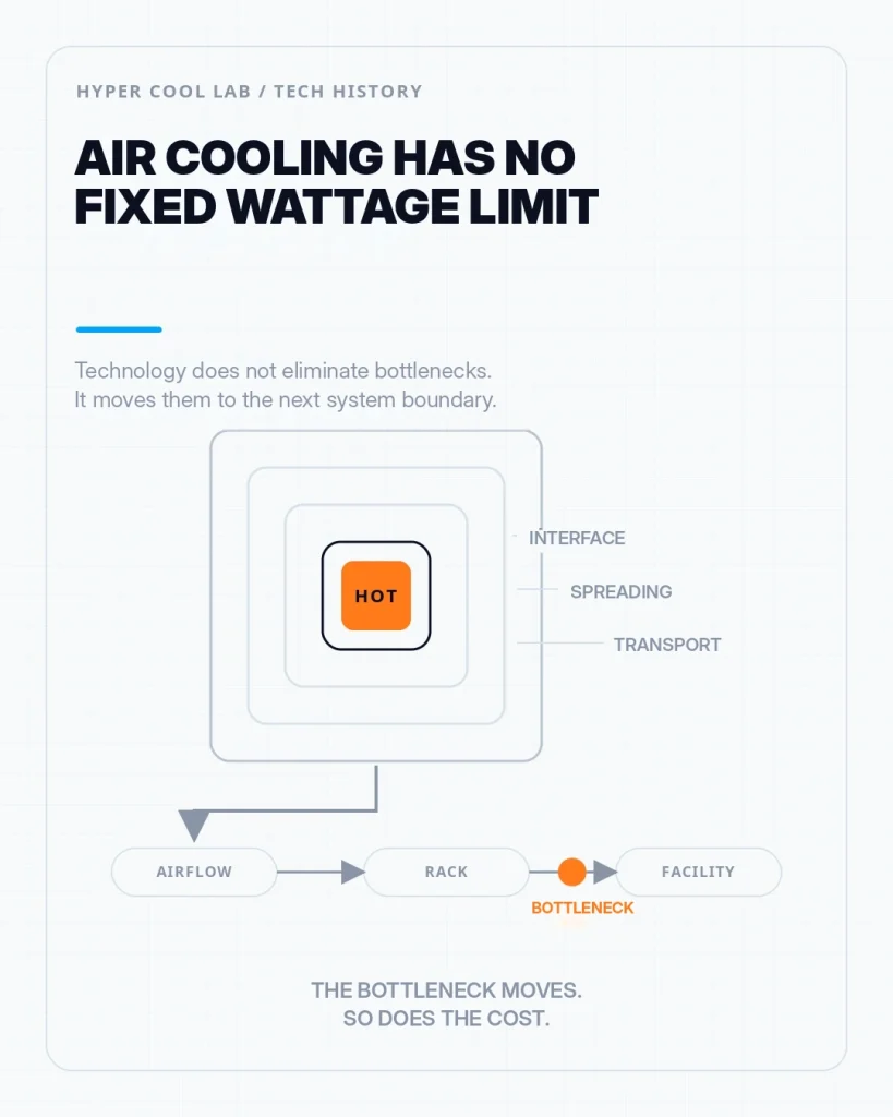 Air cooling limits mapped from package and interface through heat spreading, transport, airflow, rack heat rejection, and facility infrastructure