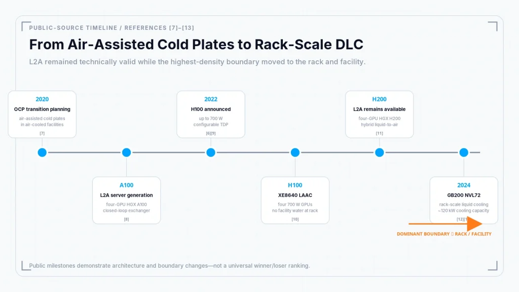 Server cooling evolution from air-assisted cold-plate planning and A100 liquid-to-air