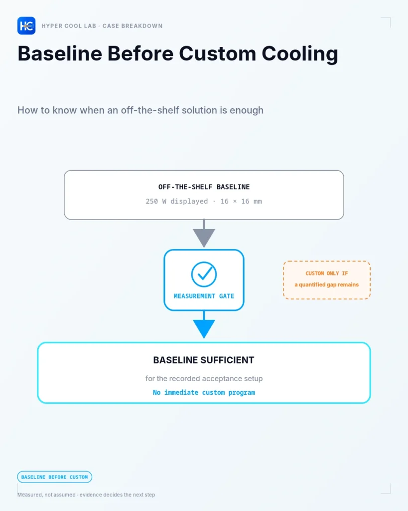 Off-the-shelf cooling baseline evaluated before custom cooling investment