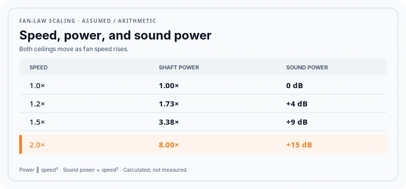 Fan speed multiplier against power multiplier and sound power change, showing power rising with the cube of speed and sound power faster still