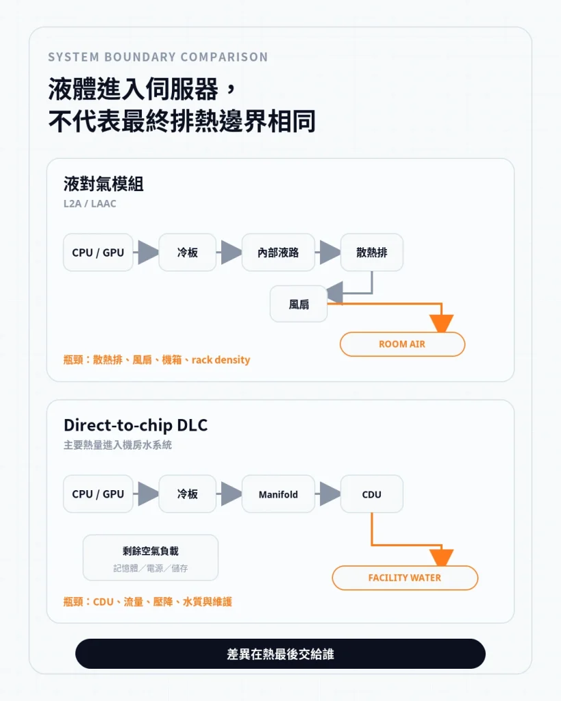 液對氣將伺服器內液路熱量排回機房空氣，direct-to-chip 直接液冷則把主要熱量送往機房水系統