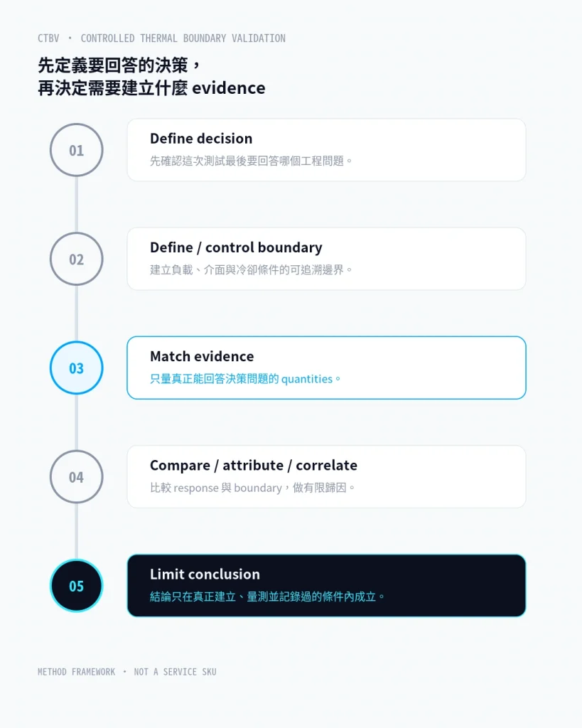 原型熱驗證由決策問題、邊界定義、量測證據、比較判讀到限制結論的五步流程