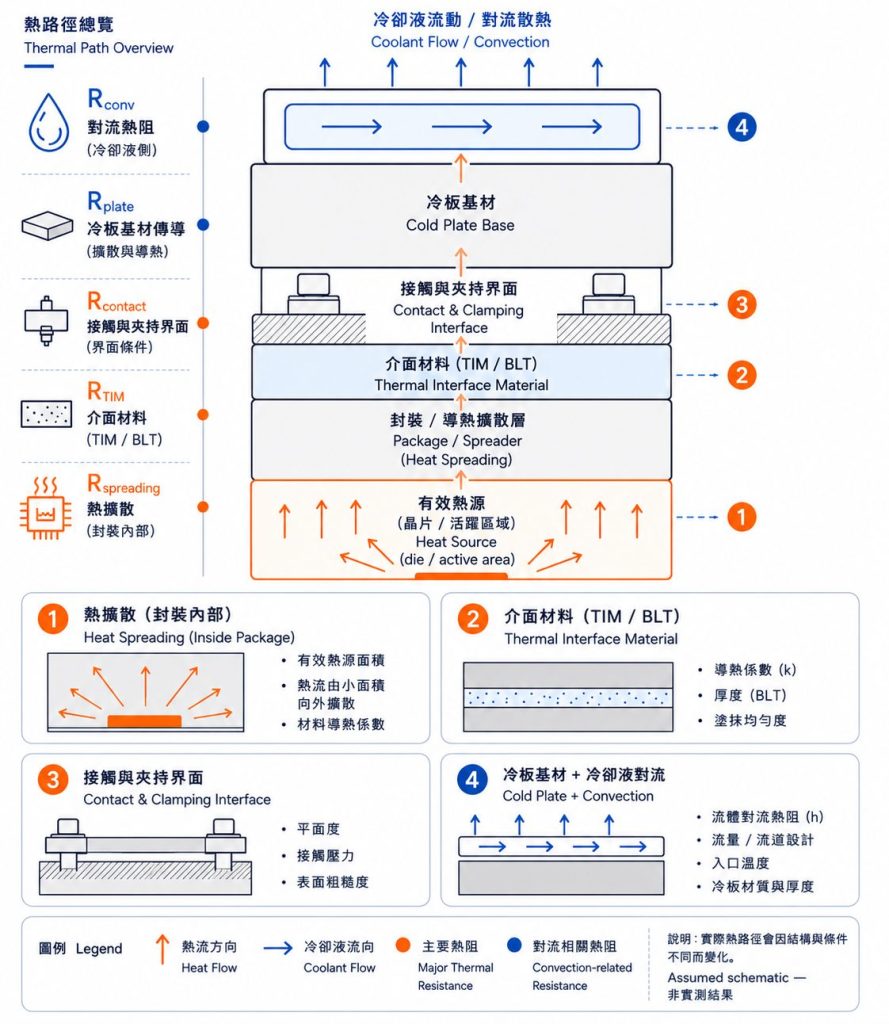 從 die 經封裝、spreader、TIM 到冷卻端的熱路徑與有效熱源面積示意