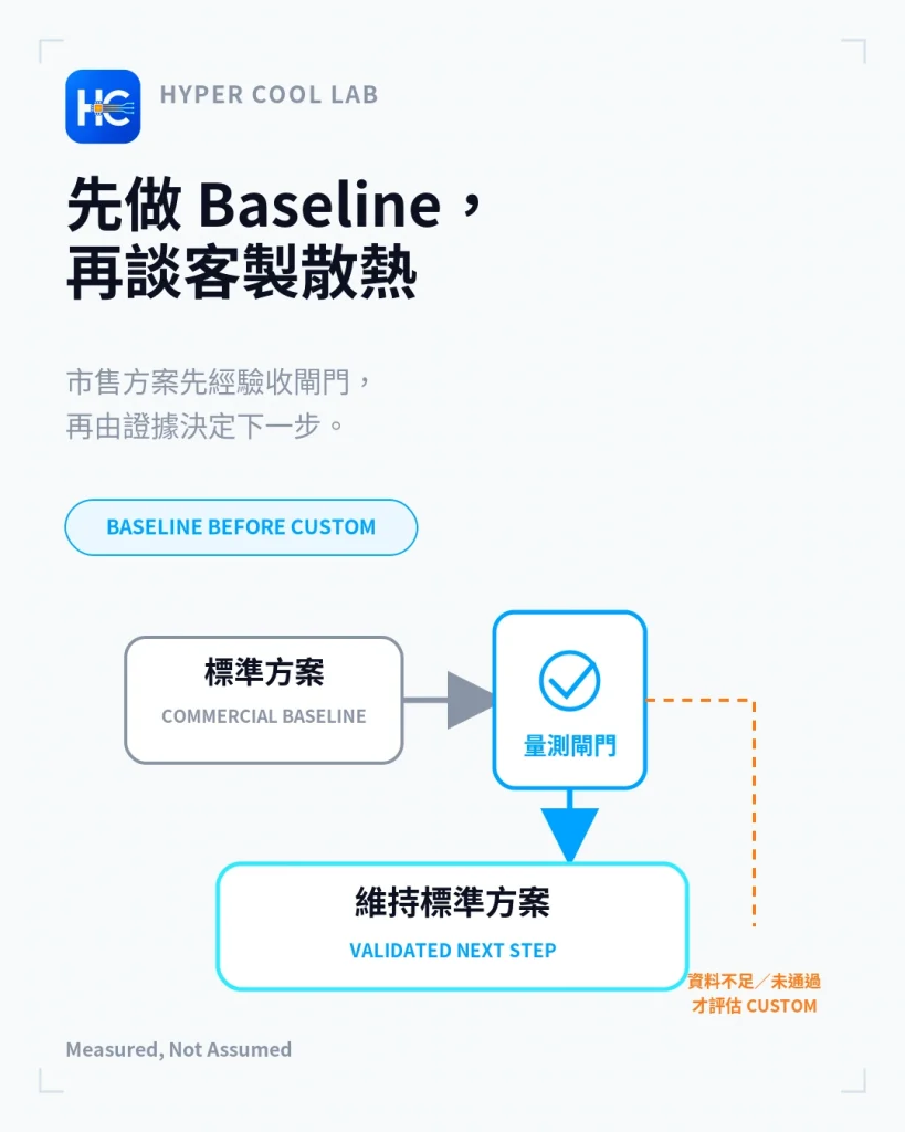 市售方案先做 Baseline 驗證，再決定是否客製散熱