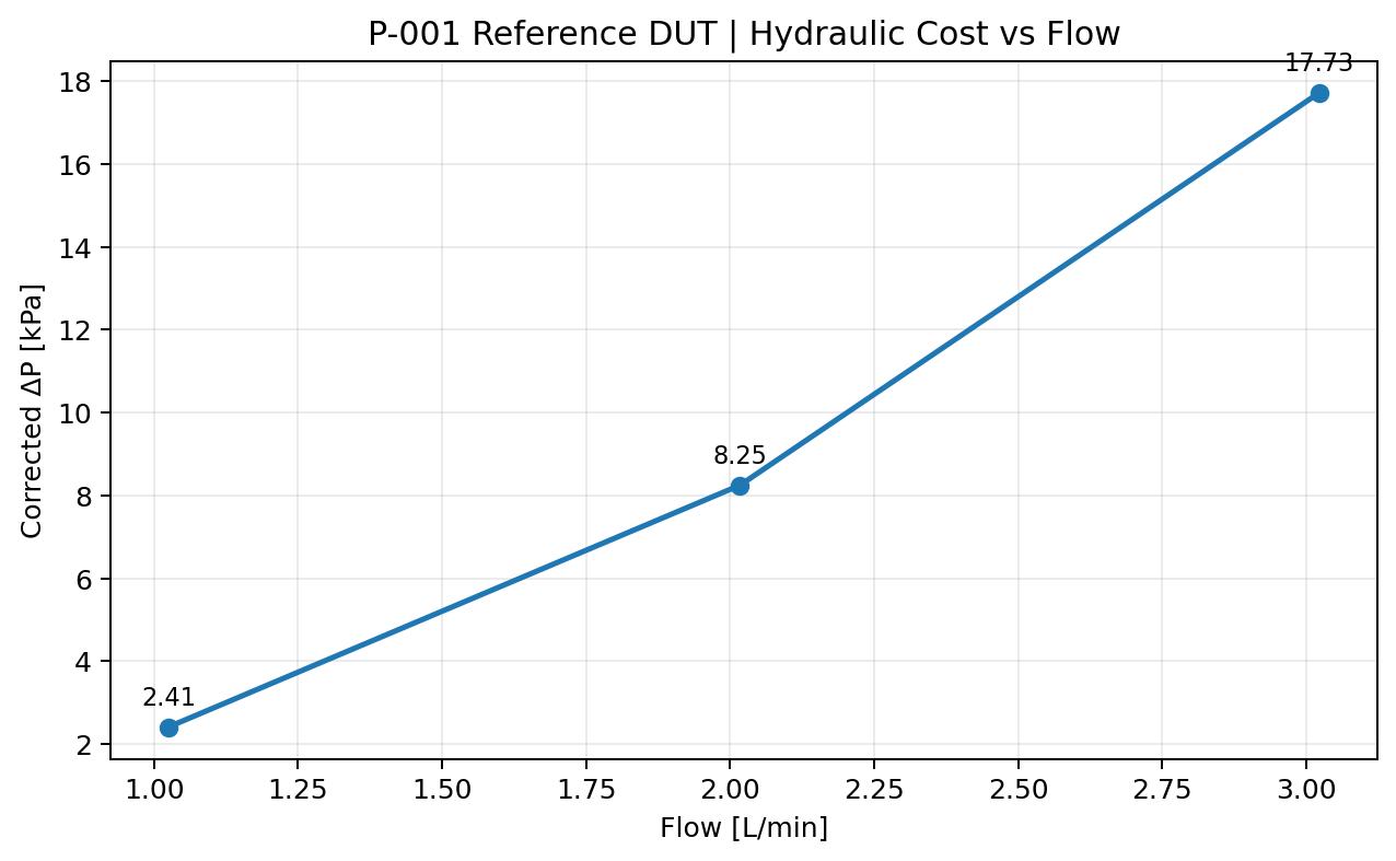 P-001 reference cold plate 在 1 到 3 L/min 流量範圍的 corrected differential pressure 對 flow 實測結果